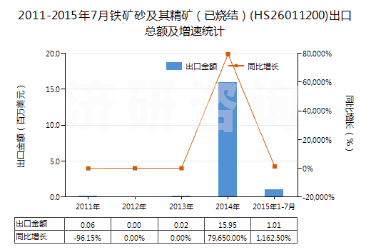 2011-2015年7月鐵礦砂及其精礦（已燒結）(HS26011200)出口總額及增速統(tǒng)計